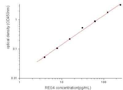 Sandwich ELISA Reg4 Antibody Pair [HRP]